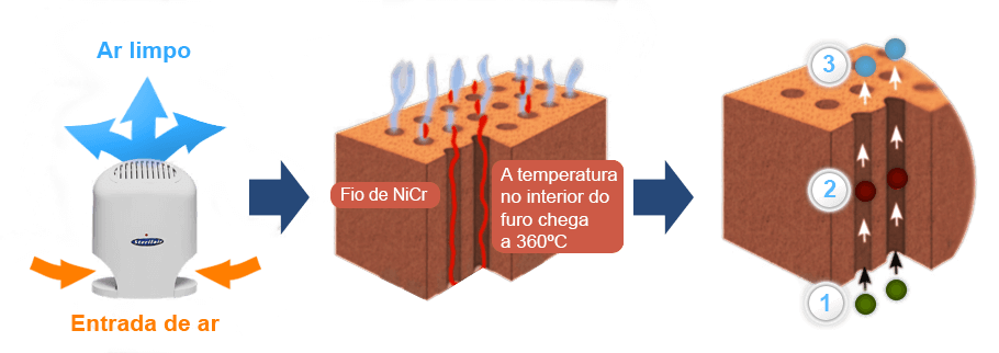 Funcionamento do Purificador de Ar Funcionamento Purificador de Ar